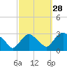 New Hamburg tide chart for Saturday, September 28, 2024