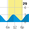 New Hamburg tide chart for Sunday, September 29, 2024