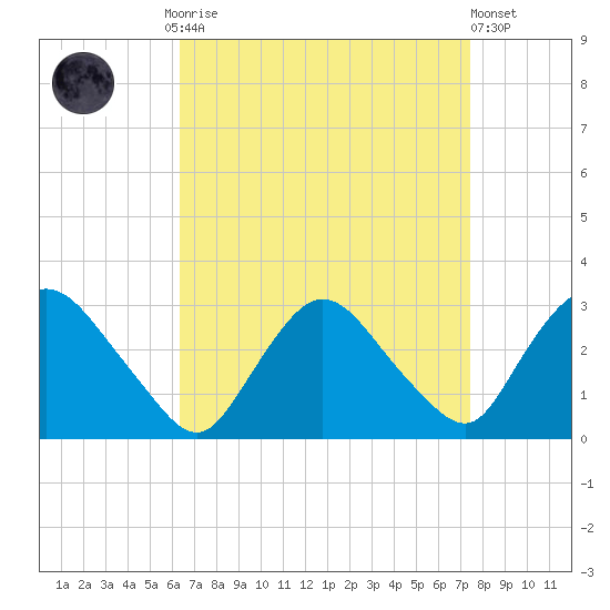 New Hamburg tide chart for Monday, September 2, 2024
