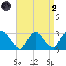New Hamburg tide chart for Monday, September 2, 2024