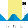 New Hamburg tide chart for Monday, September 30, 2024
