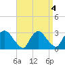 New Hamburg tide chart for Wednesday, September 4, 2024