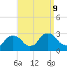 New Hamburg tide chart for Monday, September 9, 2024