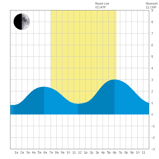 New Hamburg tide chart for Thursday, October 10, 2024