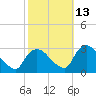 New Hamburg tide chart for Sunday, October 13, 2024