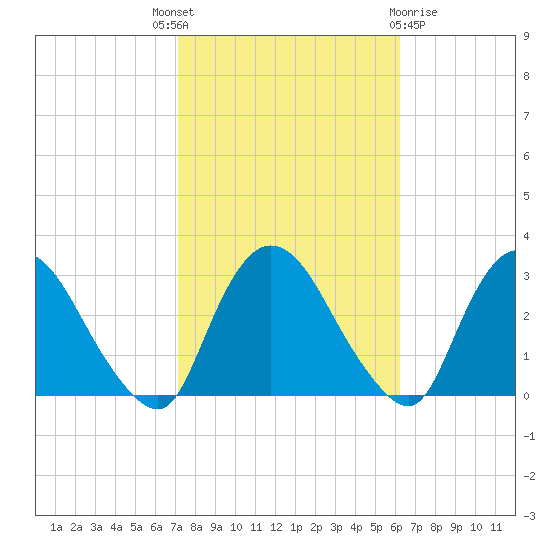 New Hamburg tide chart for Wednesday, October 16, 2024