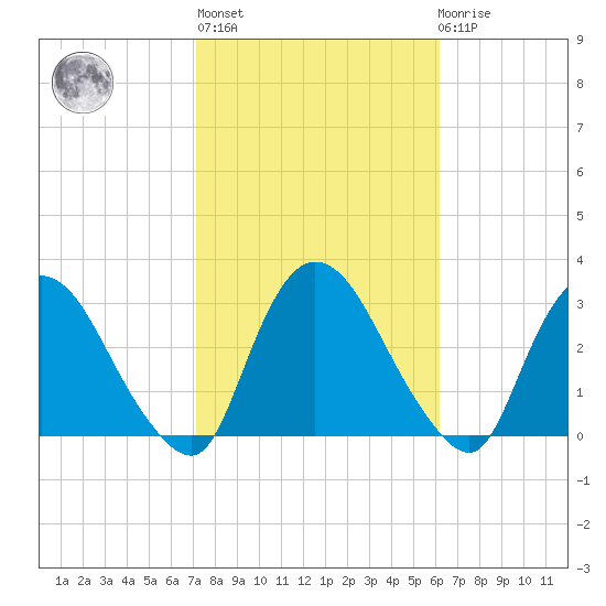 New Hamburg tide chart for Thursday, October 17, 2024