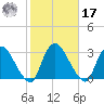 New Hamburg tide chart for Thursday, October 17, 2024