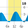 New Hamburg tide chart for Friday, October 18, 2024