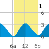New Hamburg tide chart for Tuesday, October 1, 2024