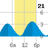 New Hamburg tide chart for Monday, October 21, 2024