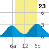 New Hamburg tide chart for Wednesday, October 23, 2024