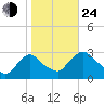 New Hamburg tide chart for Thursday, October 24, 2024