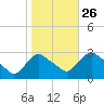 New Hamburg tide chart for Saturday, October 26, 2024