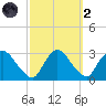 New Hamburg tide chart for Wednesday, October 2, 2024