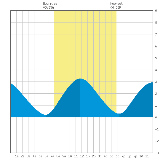 New Hamburg tide chart for Wednesday, October 30, 2024