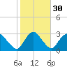 New Hamburg tide chart for Wednesday, October 30, 2024