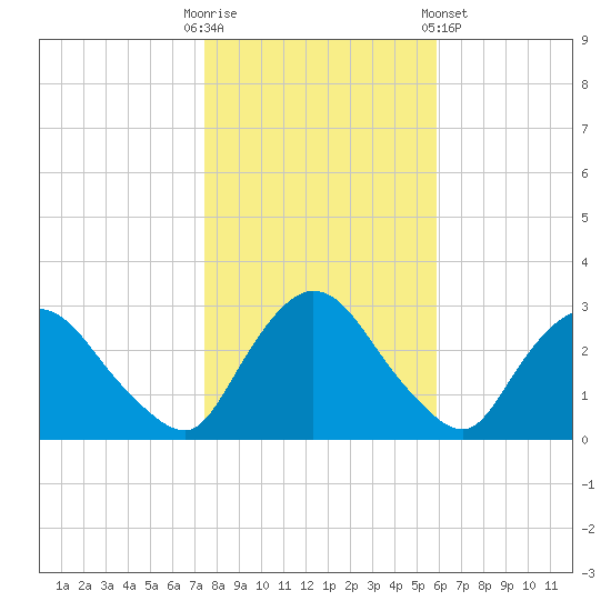 New Hamburg tide chart for Thursday, October 31, 2024