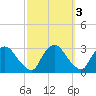 New Hamburg tide chart for Thursday, October 3, 2024