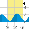New Hamburg tide chart for Friday, October 4, 2024