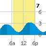 New Hamburg tide chart for Monday, October 7, 2024