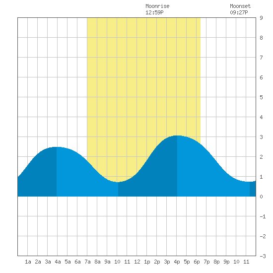 New Hamburg tide chart for Tuesday, October 8, 2024