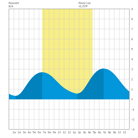 New Hamburg tide chart for Sunday, November 10, 2024