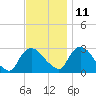 New Hamburg tide chart for Monday, November 11, 2024