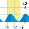 New Hamburg tide chart for Tuesday, November 12, 2024