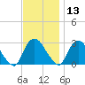New Hamburg tide chart for Wednesday, November 13, 2024
