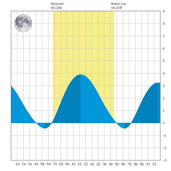 New Hamburg tide chart for Friday, November 15, 2024