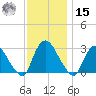 New Hamburg tide chart for Friday, November 15, 2024