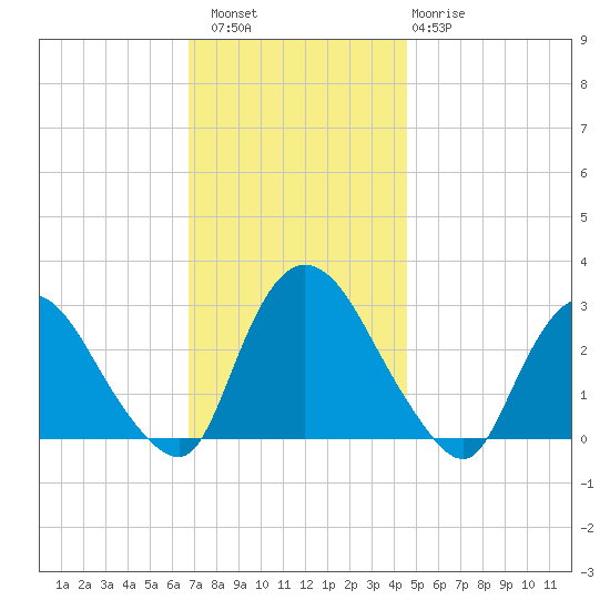 New Hamburg tide chart for Saturday, November 16, 2024