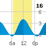 New Hamburg tide chart for Saturday, November 16, 2024
