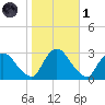 New Hamburg tide chart for Friday, November 1, 2024