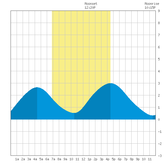 New Hamburg tide chart for Thursday, November 21, 2024