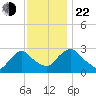 New Hamburg tide chart for Friday, November 22, 2024