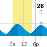 New Hamburg tide chart for Tuesday, November 26, 2024