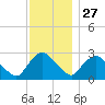 New Hamburg tide chart for Wednesday, November 27, 2024