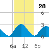 New Hamburg tide chart for Thursday, November 28, 2024