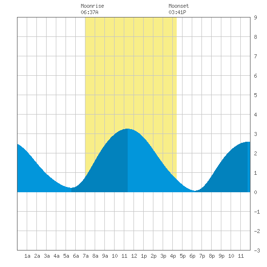 New Hamburg tide chart for Saturday, November 30, 2024