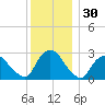 New Hamburg tide chart for Saturday, November 30, 2024