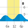 New Hamburg tide chart for Friday, November 8, 2024