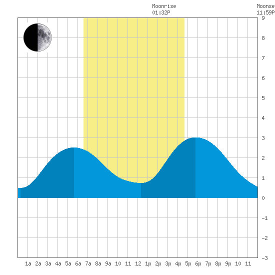 New Hamburg tide chart for Saturday, November 9, 2024