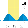 New Hamburg tide chart for Tuesday, December 10, 2024