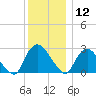 New Hamburg tide chart for Thursday, December 12, 2024