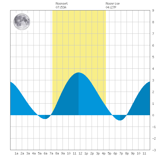 New Hamburg tide chart for Sunday, December 15, 2024