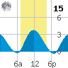 New Hamburg tide chart for Sunday, December 15, 2024