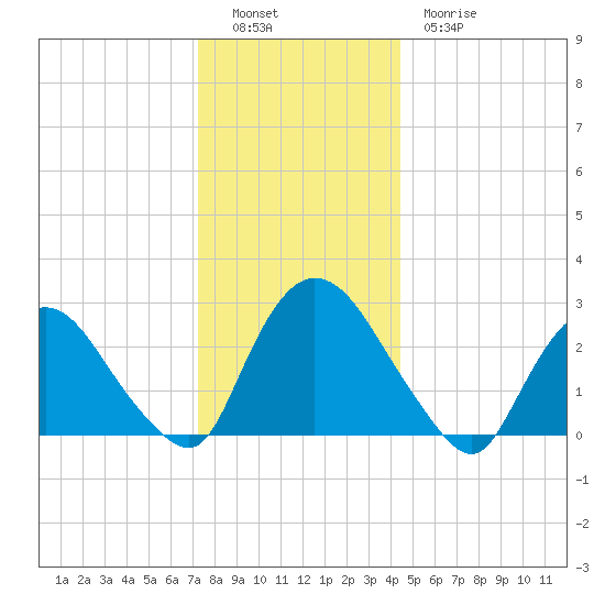 New Hamburg tide chart for Monday, December 16, 2024
