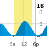 New Hamburg tide chart for Monday, December 16, 2024